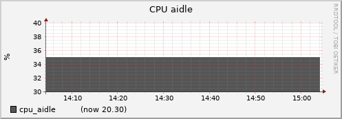 node025.cluster cpu_aidle