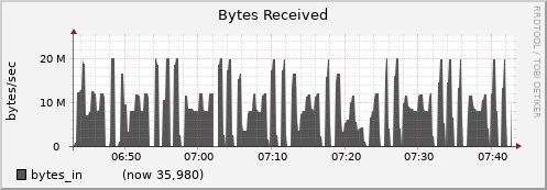 node025.cluster bytes_in