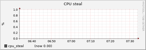 node026.cluster cpu_steal
