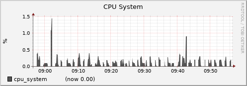 node026.cluster cpu_system