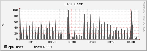 node026.cluster cpu_user