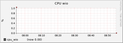 node026.cluster cpu_wio