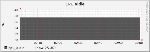 node026.cluster cpu_aidle