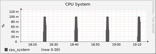 node027.cluster cpu_system