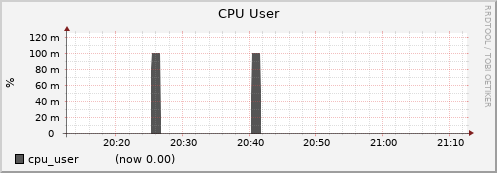 node027.cluster cpu_user