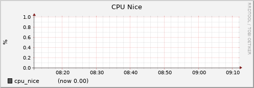 node028.cluster cpu_nice