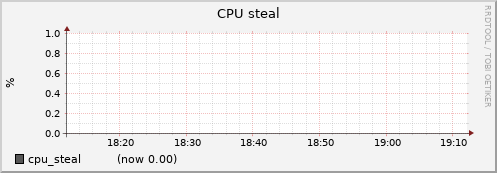 node028.cluster cpu_steal