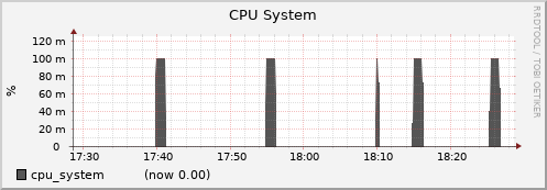 node028.cluster cpu_system