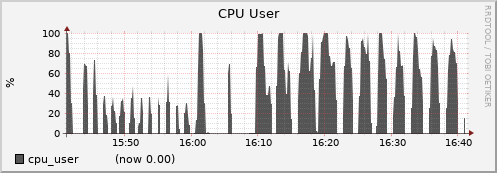 node028.cluster cpu_user
