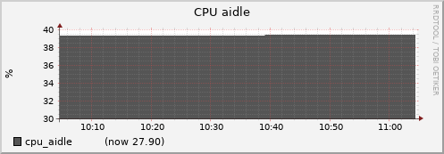 node028.cluster cpu_aidle