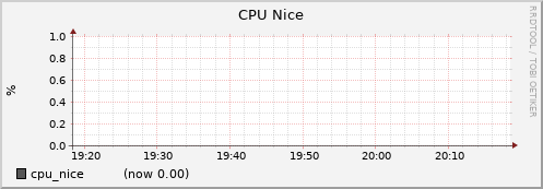 node029.cluster cpu_nice