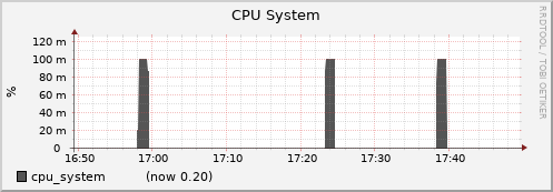 node029.cluster cpu_system
