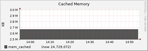 node029.cluster mem_cached