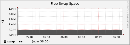 node029.cluster swap_free