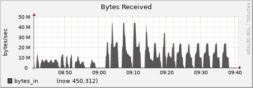 node029.cluster bytes_in