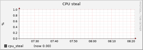node030.cluster cpu_steal