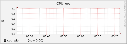 node030.cluster cpu_wio