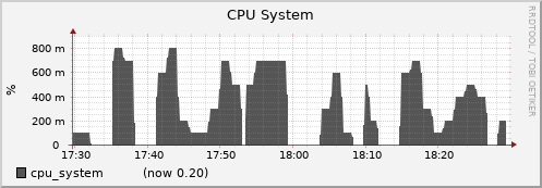 node031.cluster cpu_system