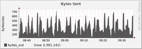 node031.cluster bytes_out