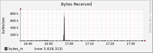 node031.cluster bytes_in