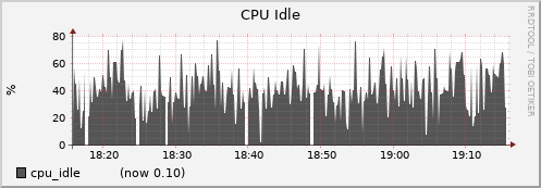 node032.cluster cpu_idle