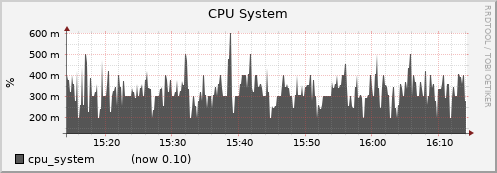 node032.cluster cpu_system