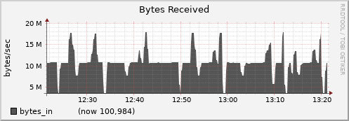 node032.cluster bytes_in