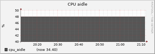 node032.cluster cpu_aidle