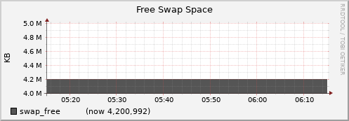 node032.cluster swap_free