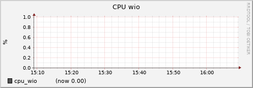 node033.cluster cpu_wio