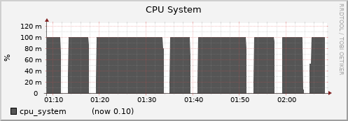 node033.cluster cpu_system