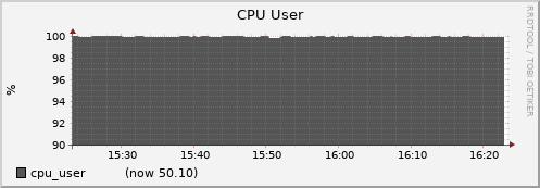 node033.cluster cpu_user