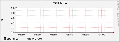 node034.cluster cpu_nice