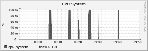 node034.cluster cpu_system
