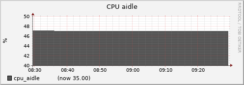 node034.cluster cpu_aidle