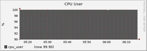 node034.cluster cpu_user