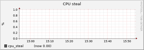 node035.cluster cpu_steal