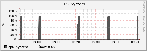 node038.cluster cpu_system