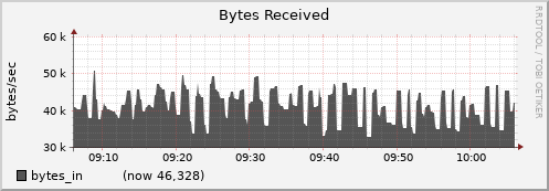 node038.cluster bytes_in