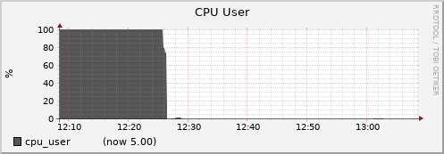 node038.cluster cpu_user