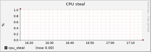 node039.cluster cpu_steal