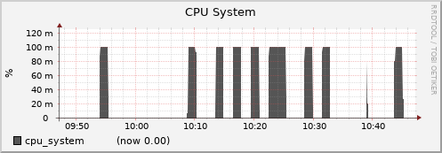 node039.cluster cpu_system