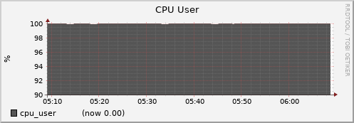 node040.cluster cpu_user