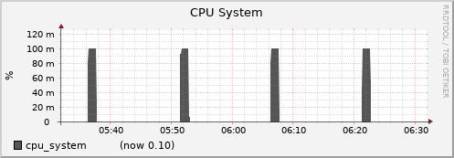 node042.cluster cpu_system