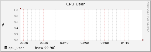 node042.cluster cpu_user