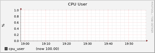 node044.cluster cpu_user