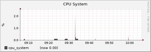 node045.cluster cpu_system