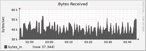 node045.cluster bytes_in