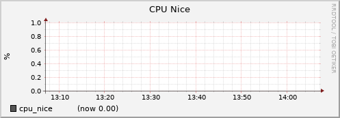 node046.cluster cpu_nice