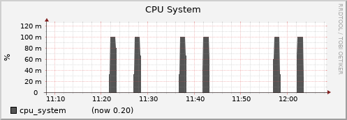 node046.cluster cpu_system